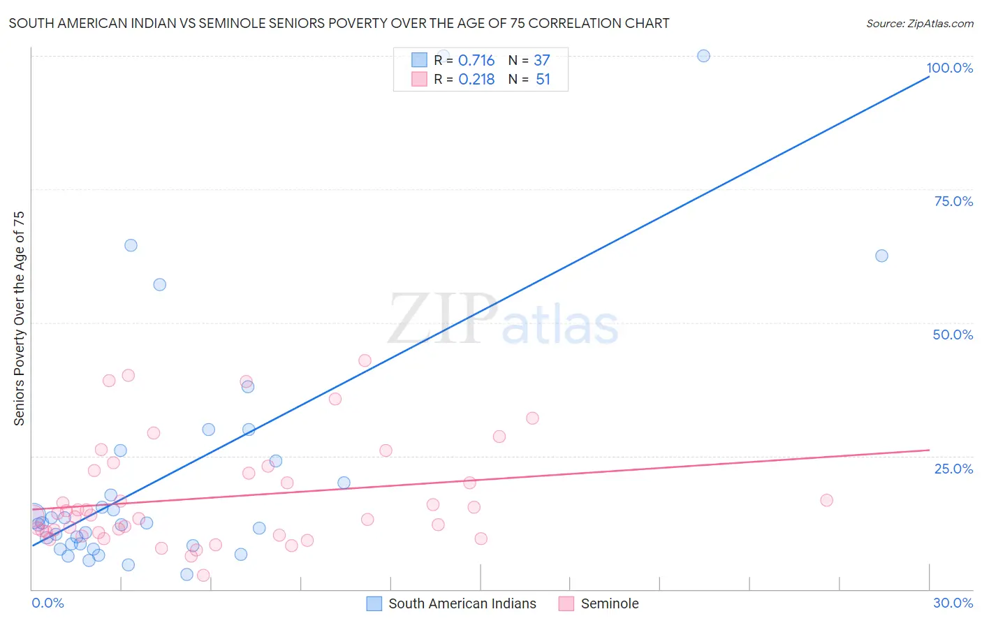 South American Indian vs Seminole Seniors Poverty Over the Age of 75