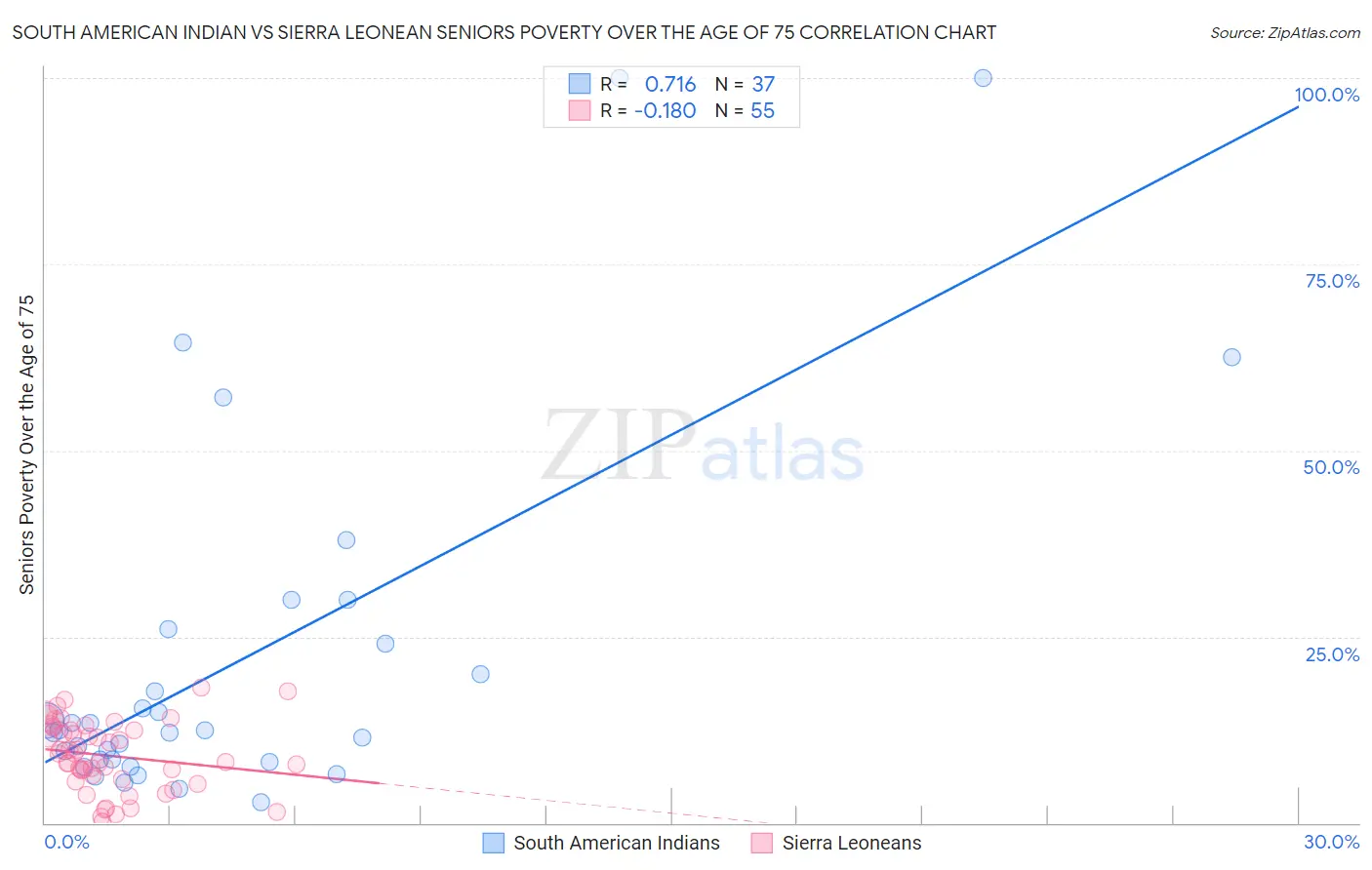 South American Indian vs Sierra Leonean Seniors Poverty Over the Age of 75