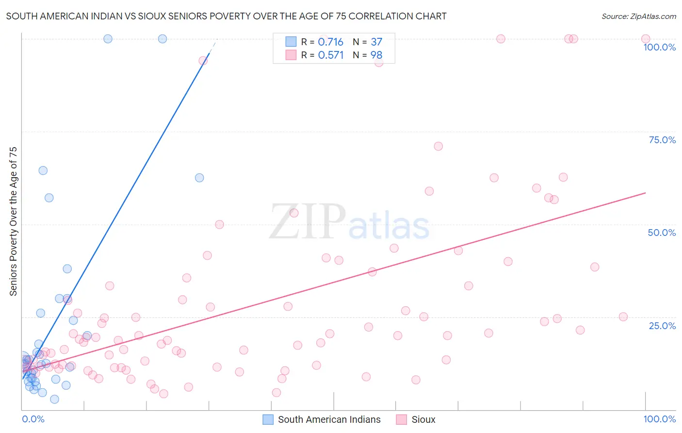 South American Indian vs Sioux Seniors Poverty Over the Age of 75