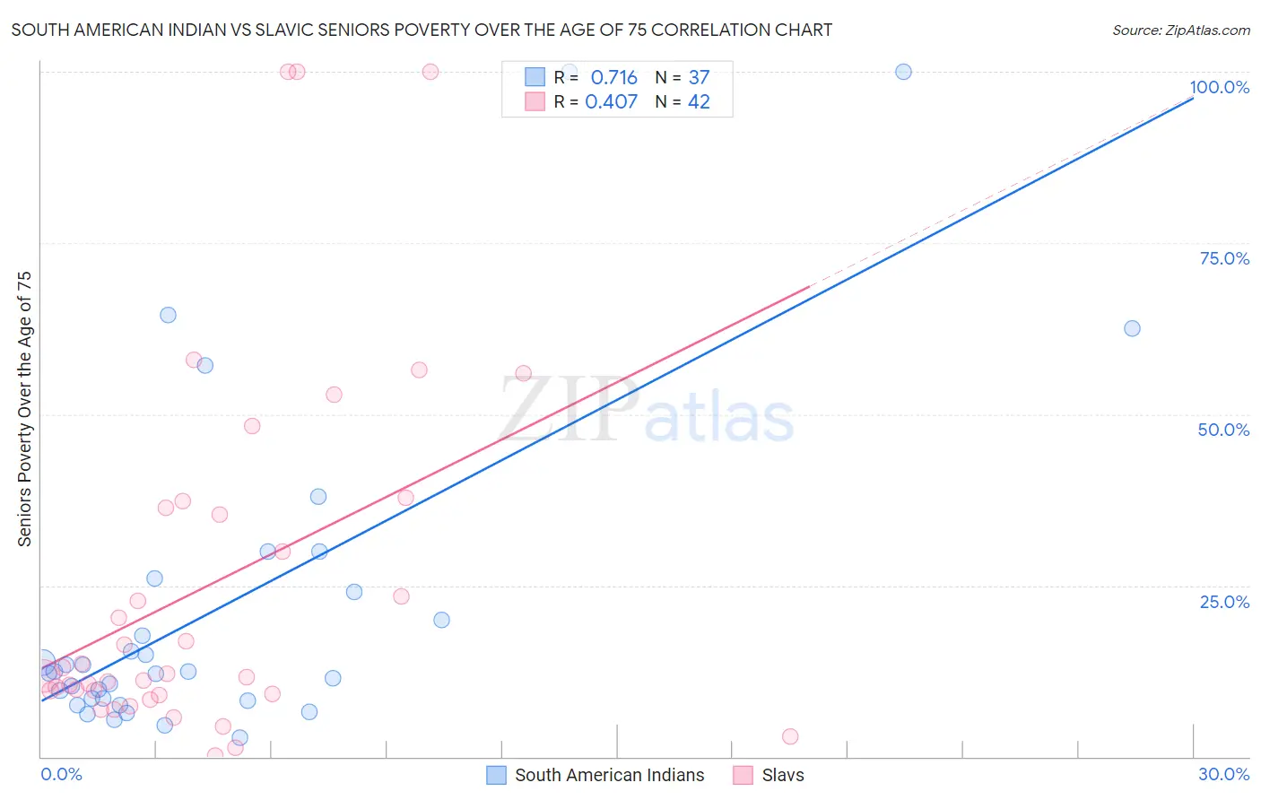 South American Indian vs Slavic Seniors Poverty Over the Age of 75