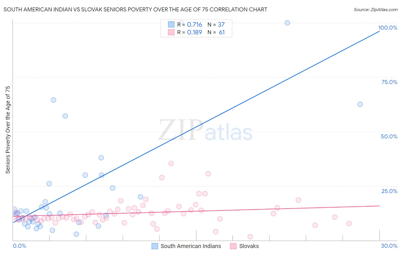 South American Indian vs Slovak Seniors Poverty Over the Age of 75