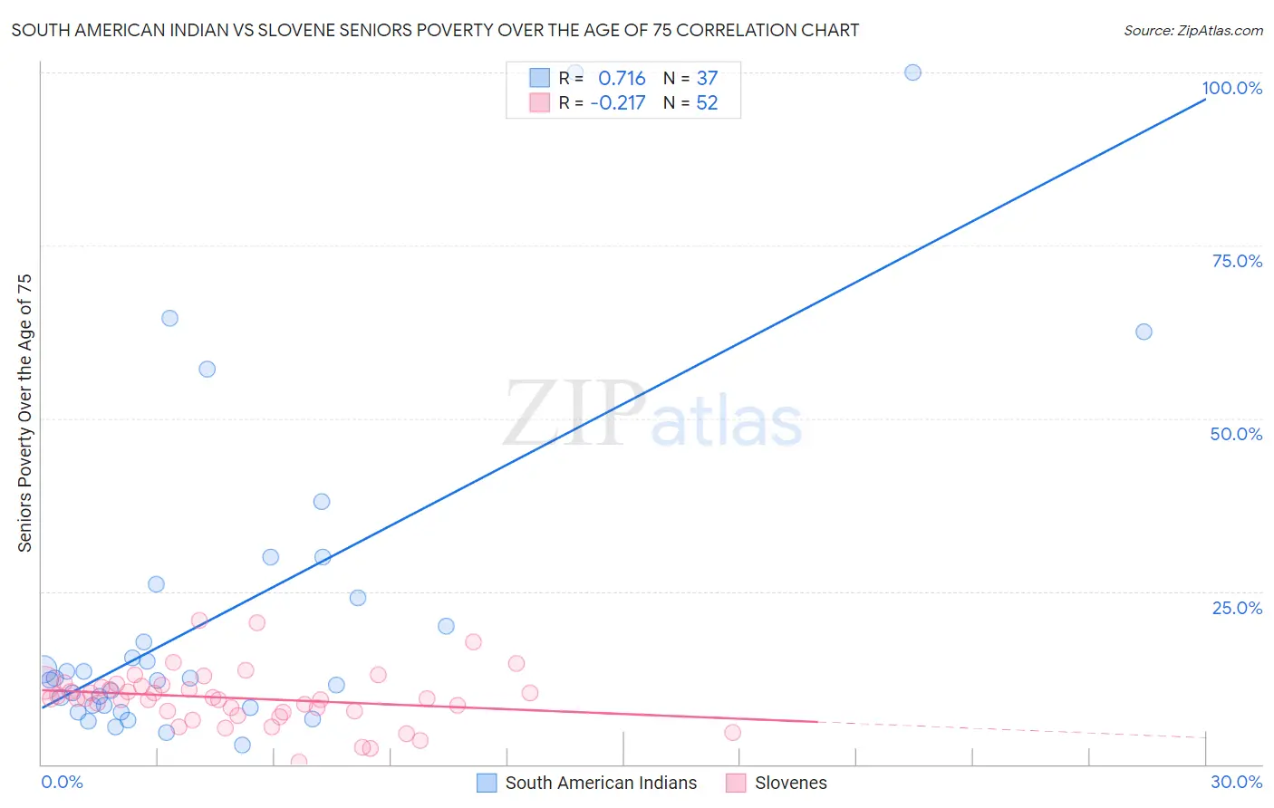 South American Indian vs Slovene Seniors Poverty Over the Age of 75