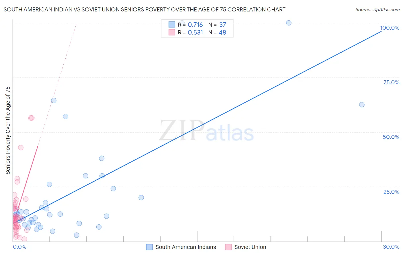 South American Indian vs Soviet Union Seniors Poverty Over the Age of 75
