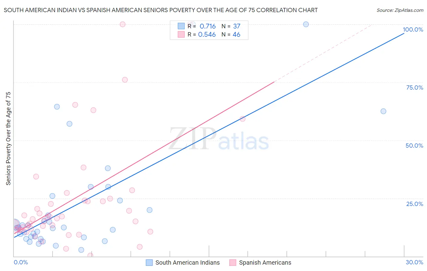 South American Indian vs Spanish American Seniors Poverty Over the Age of 75