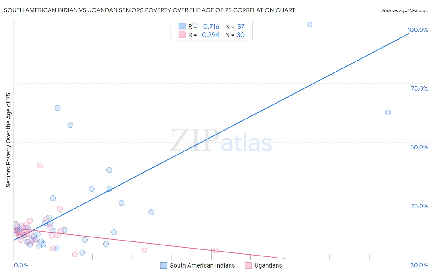 South American Indian vs Ugandan Seniors Poverty Over the Age of 75
