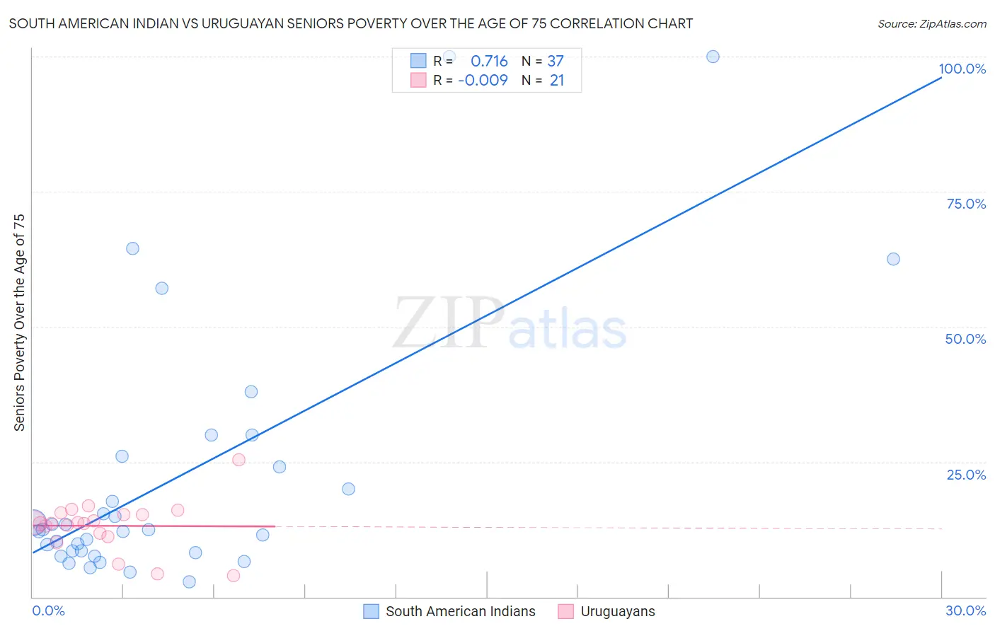 South American Indian vs Uruguayan Seniors Poverty Over the Age of 75