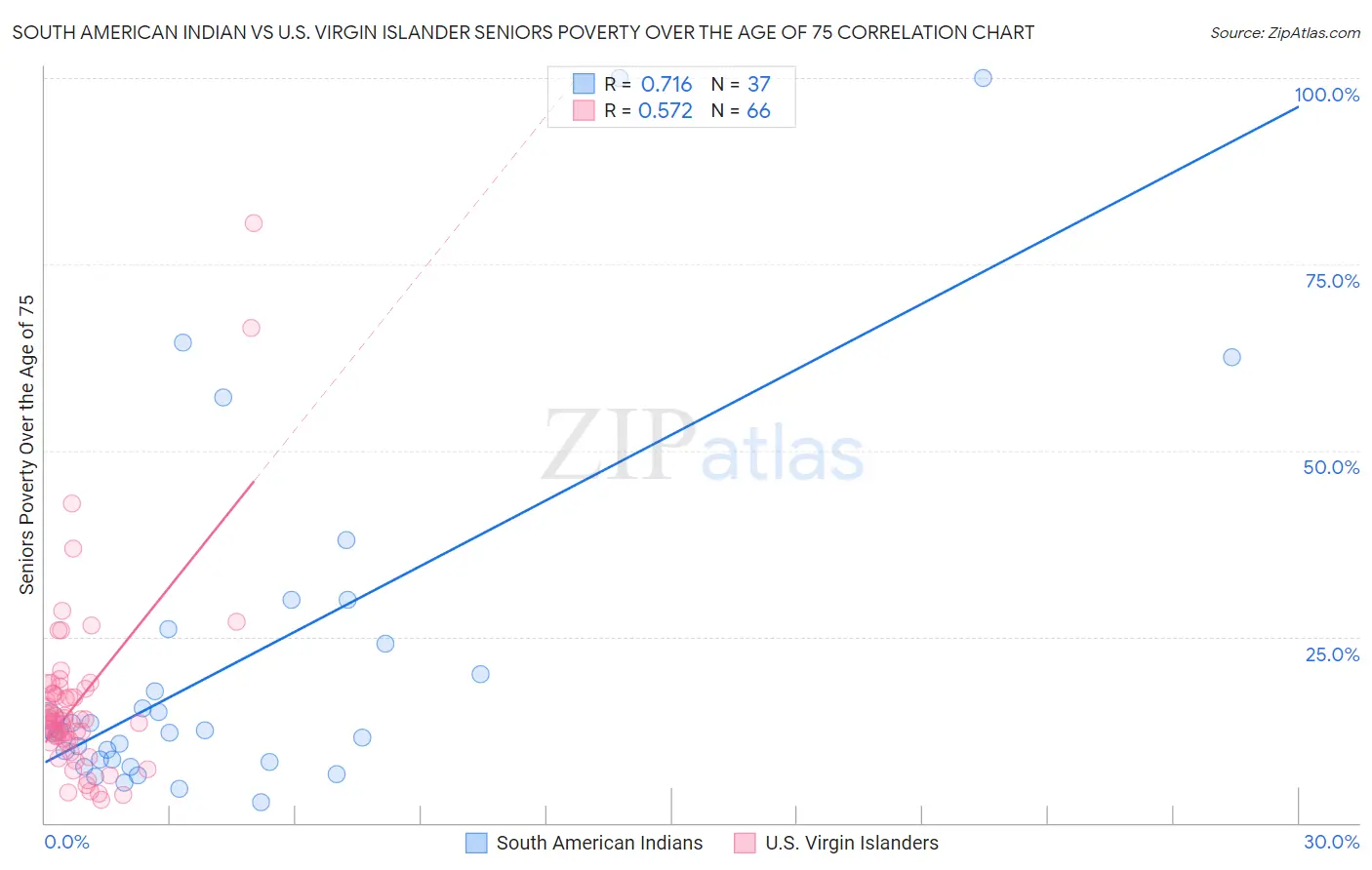 South American Indian vs U.S. Virgin Islander Seniors Poverty Over the Age of 75