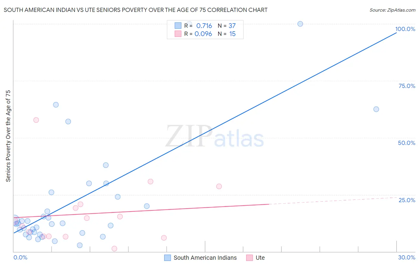 South American Indian vs Ute Seniors Poverty Over the Age of 75