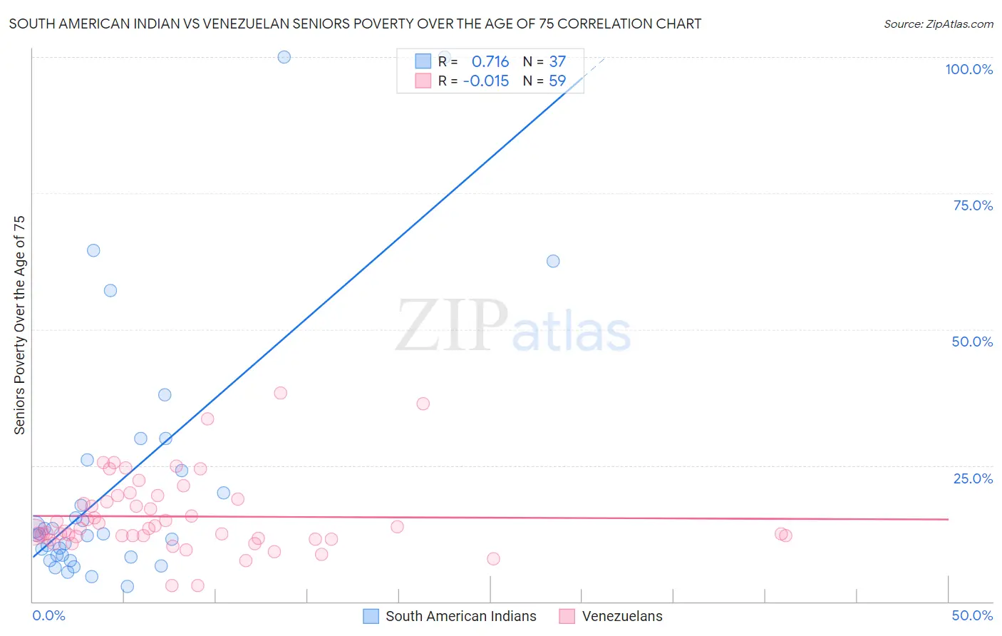 South American Indian vs Venezuelan Seniors Poverty Over the Age of 75