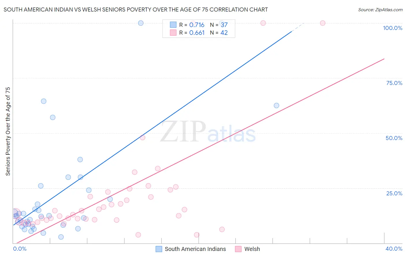South American Indian vs Welsh Seniors Poverty Over the Age of 75