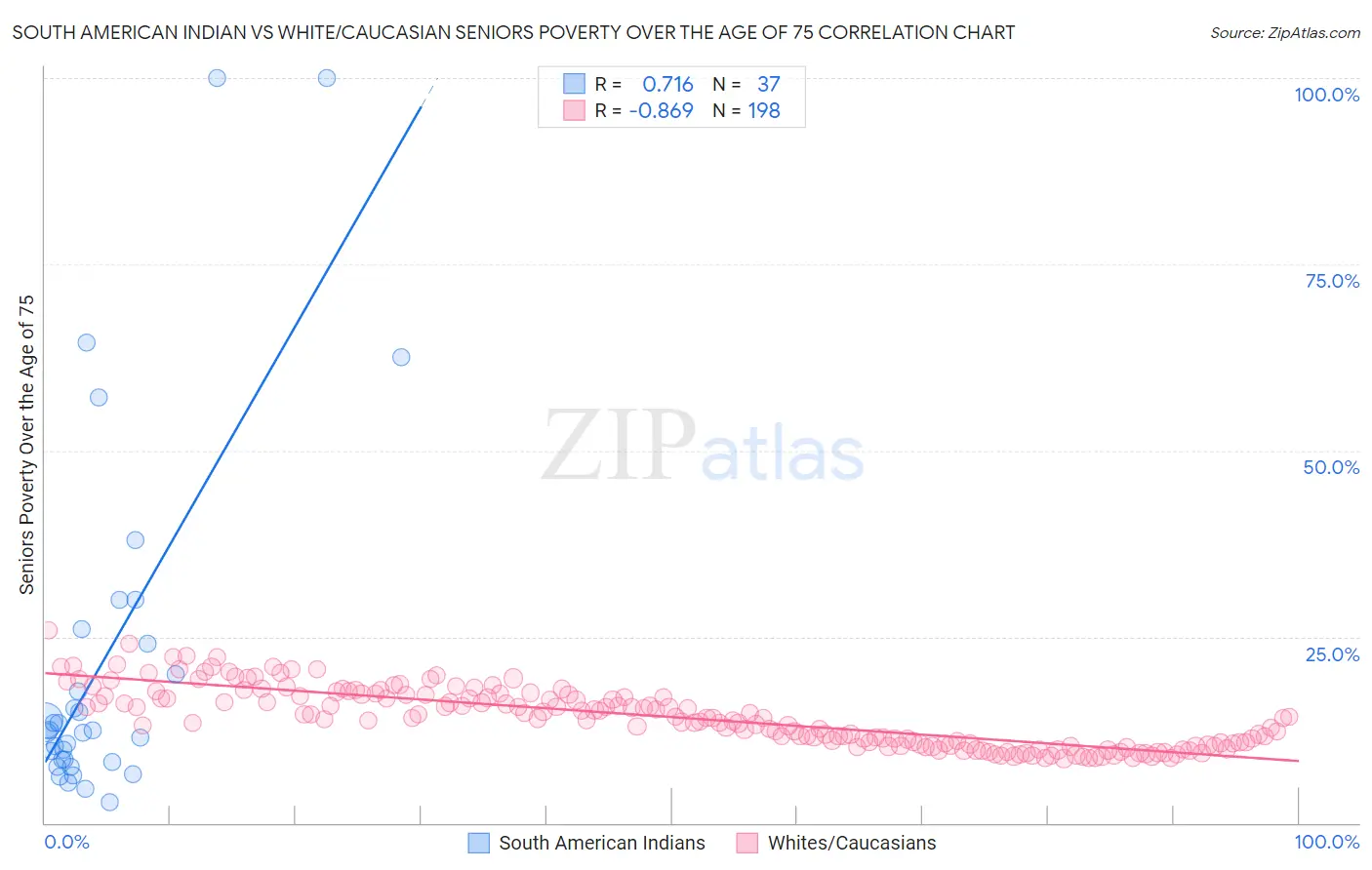 South American Indian vs White/Caucasian Seniors Poverty Over the Age of 75