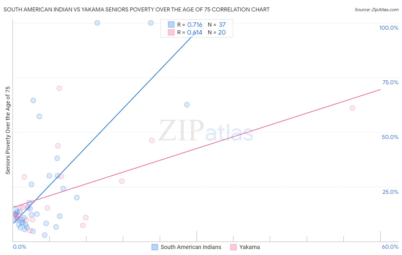 South American Indian vs Yakama Seniors Poverty Over the Age of 75