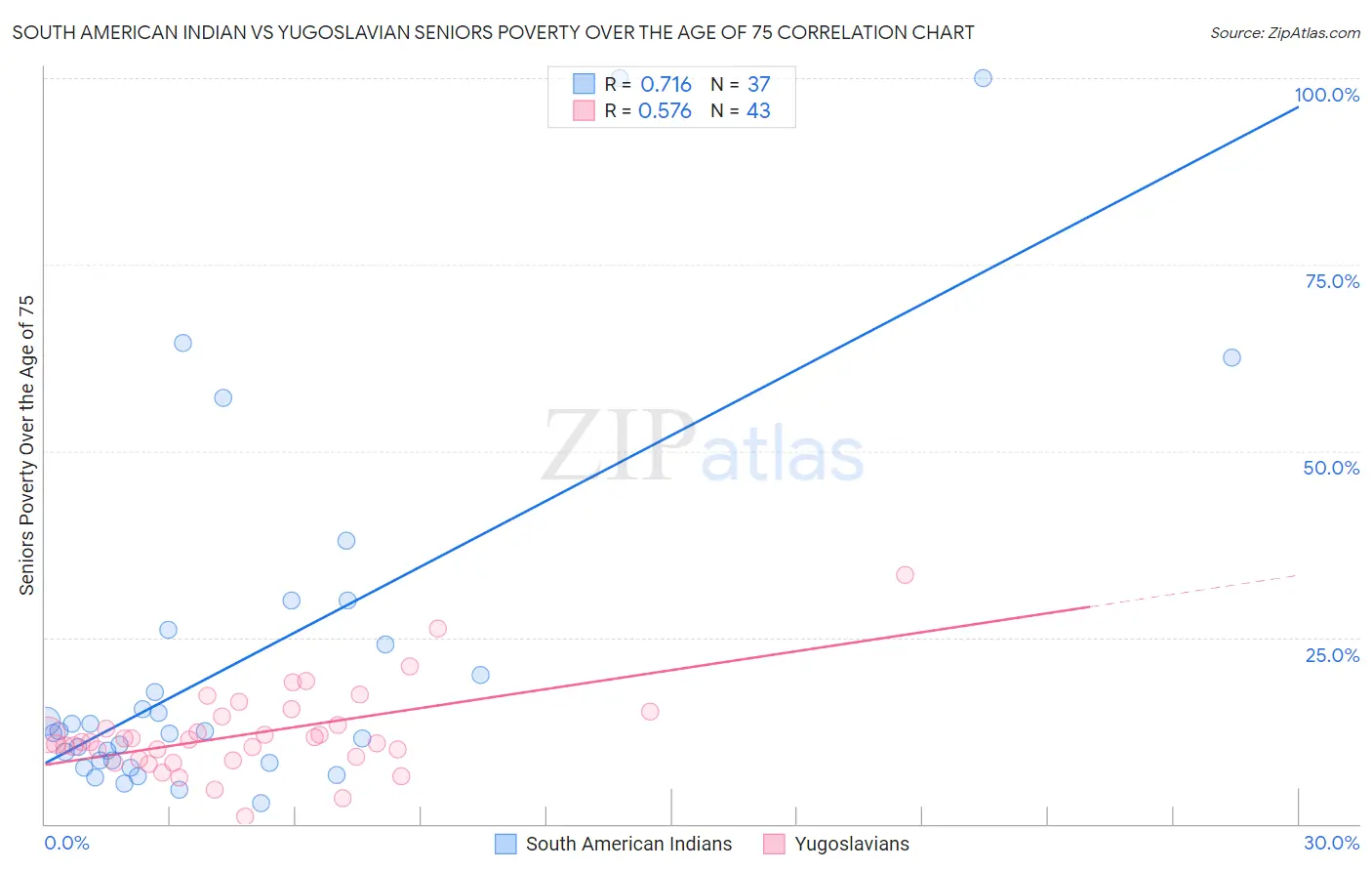 South American Indian vs Yugoslavian Seniors Poverty Over the Age of 75