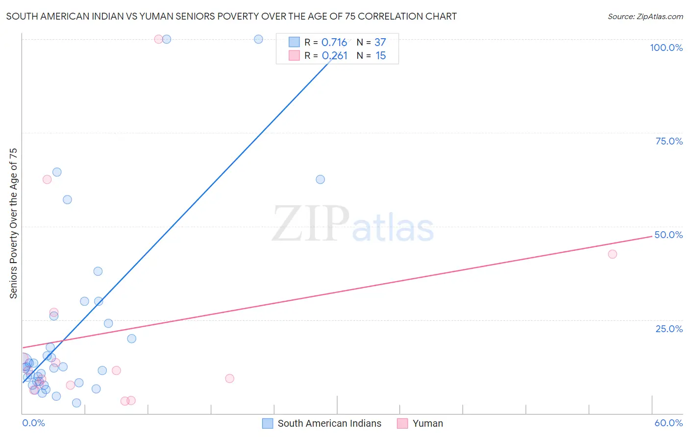 South American Indian vs Yuman Seniors Poverty Over the Age of 75