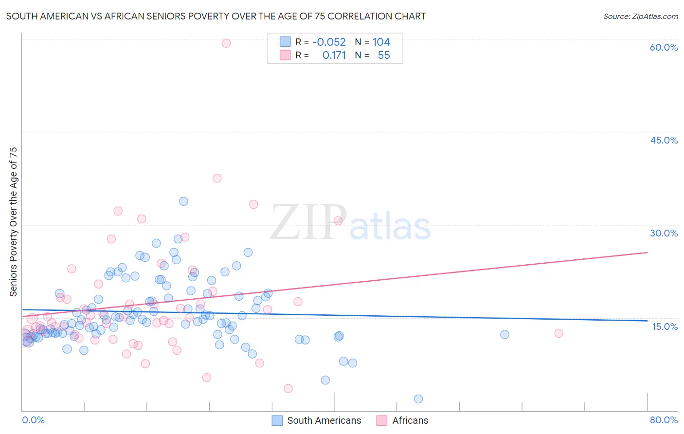 South American vs African Seniors Poverty Over the Age of 75