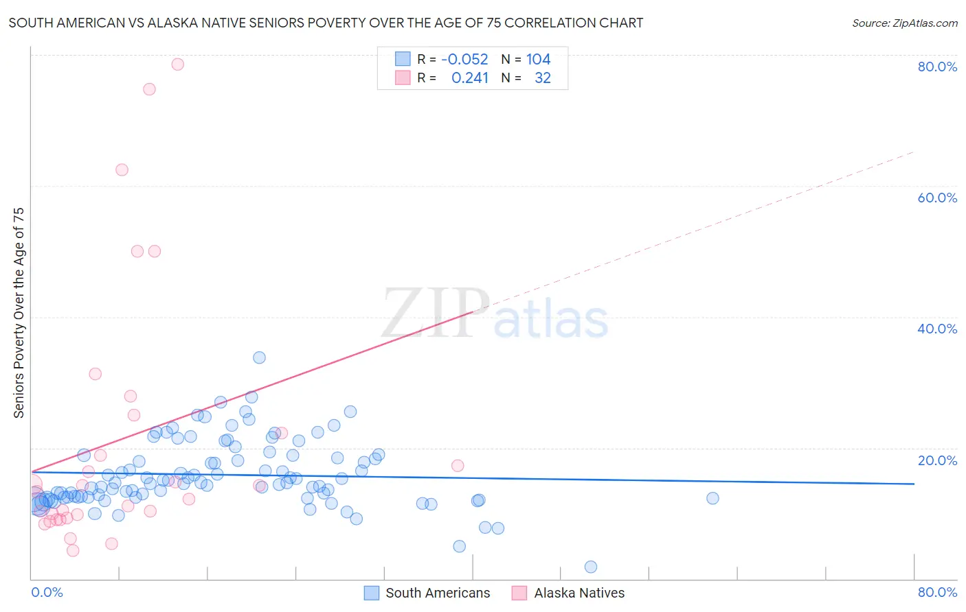 South American vs Alaska Native Seniors Poverty Over the Age of 75