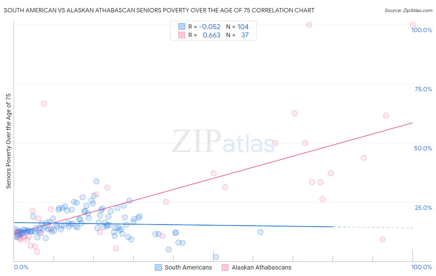 South American vs Alaskan Athabascan Seniors Poverty Over the Age of 75