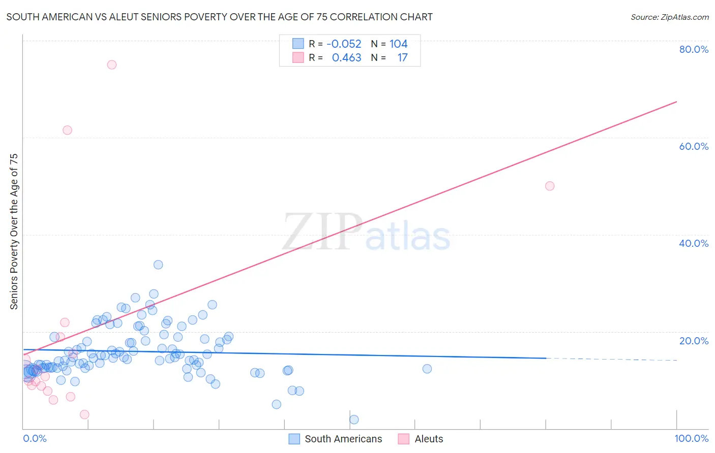 South American vs Aleut Seniors Poverty Over the Age of 75