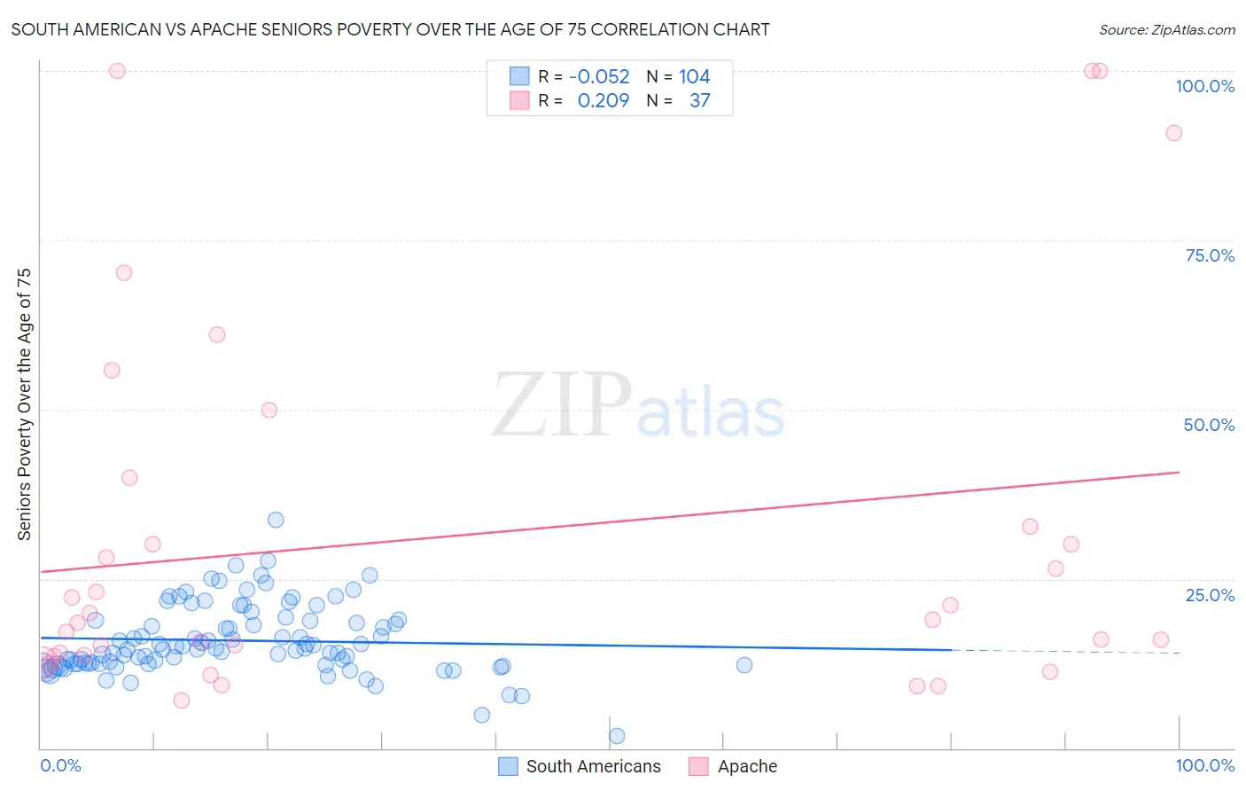 South American vs Apache Seniors Poverty Over the Age of 75