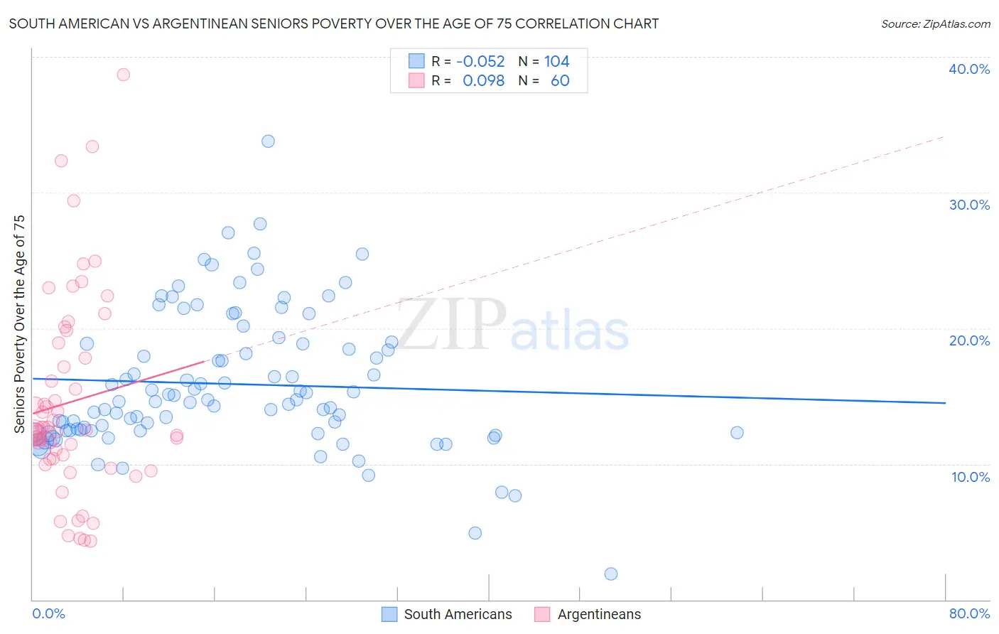 South American vs Argentinean Seniors Poverty Over the Age of 75