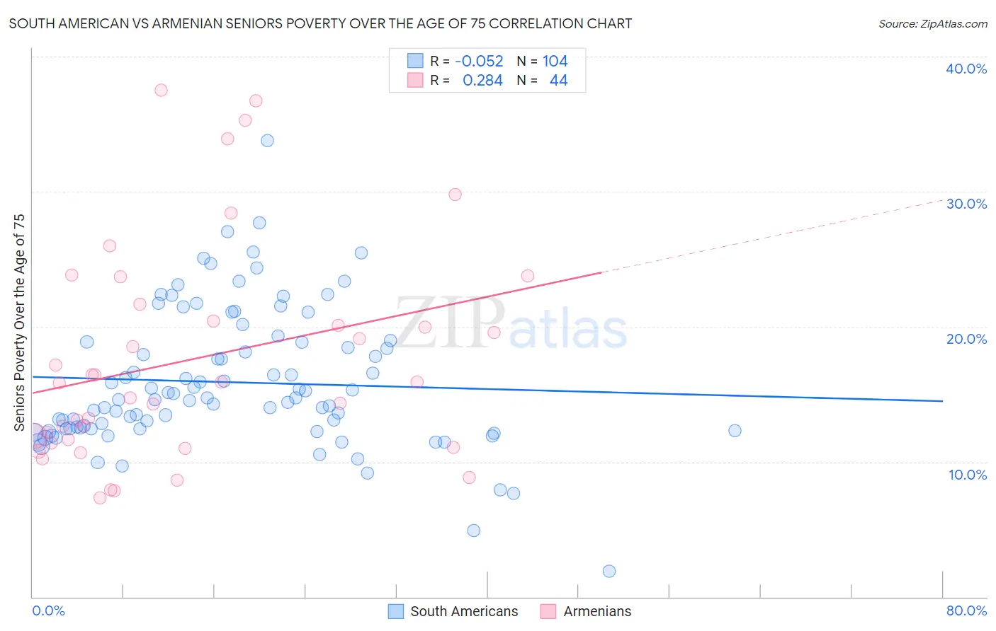 South American vs Armenian Seniors Poverty Over the Age of 75