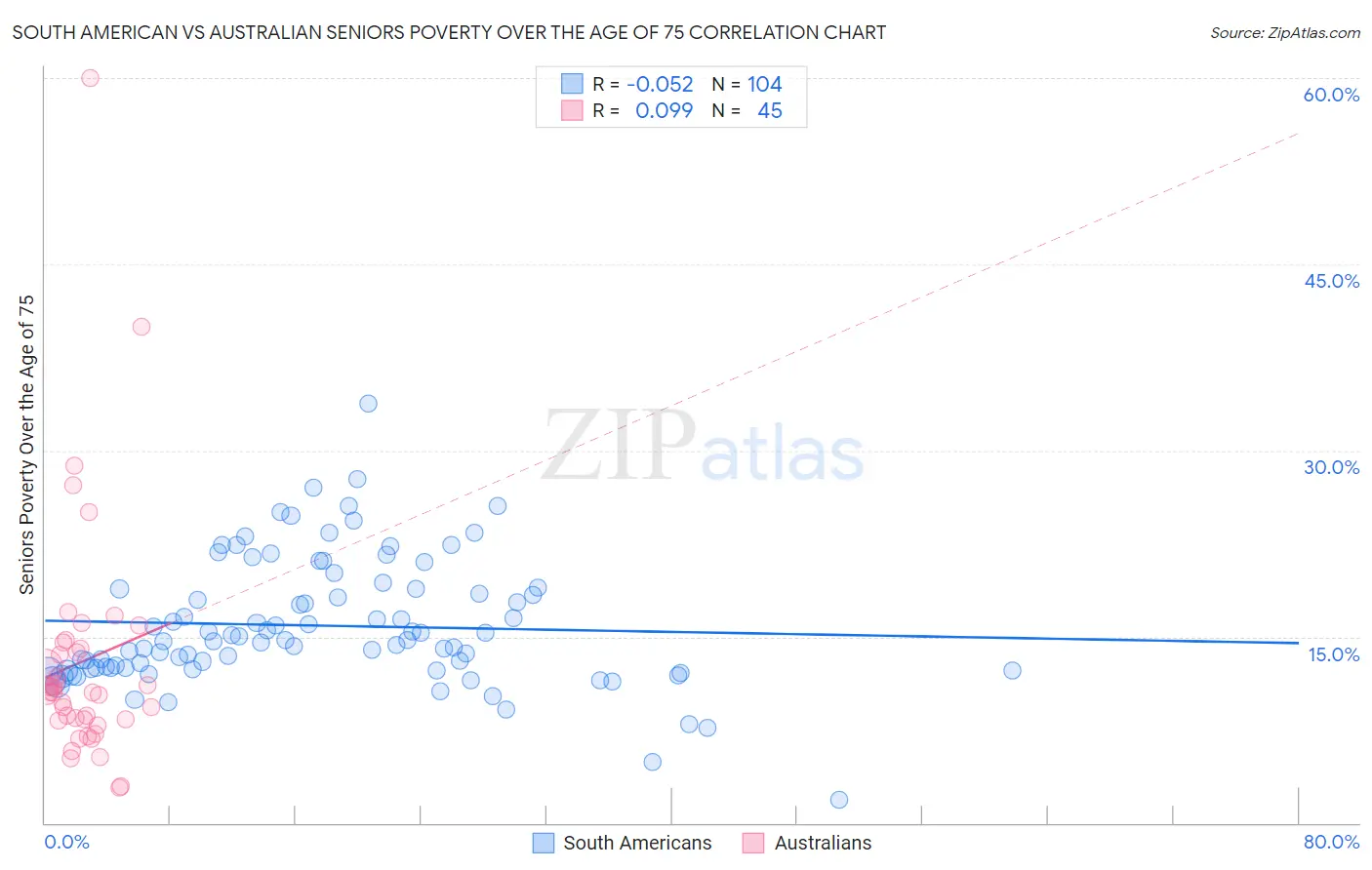 South American vs Australian Seniors Poverty Over the Age of 75