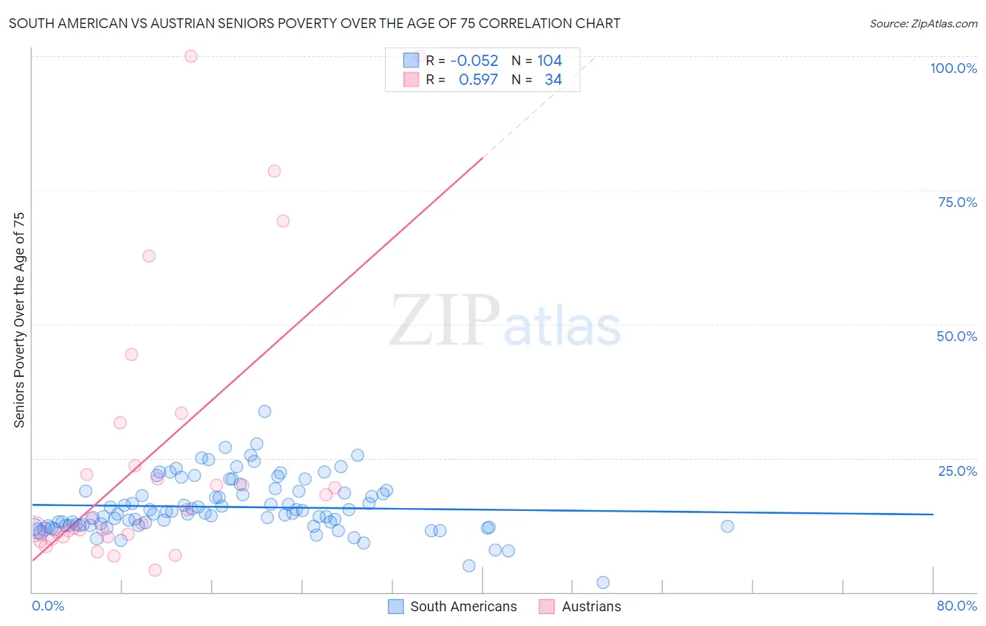 South American vs Austrian Seniors Poverty Over the Age of 75