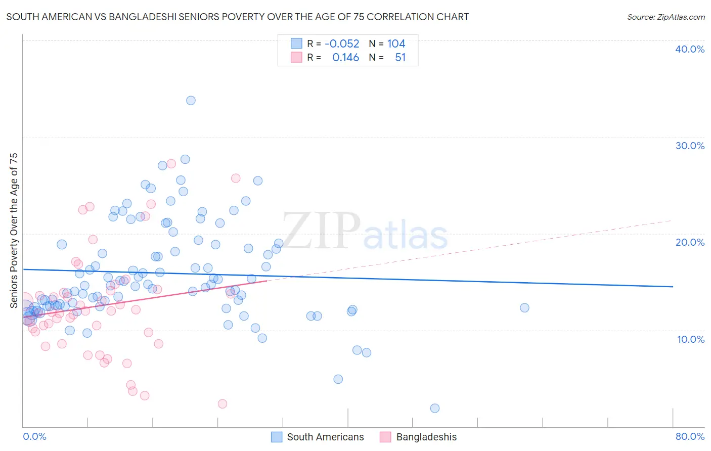 South American vs Bangladeshi Seniors Poverty Over the Age of 75