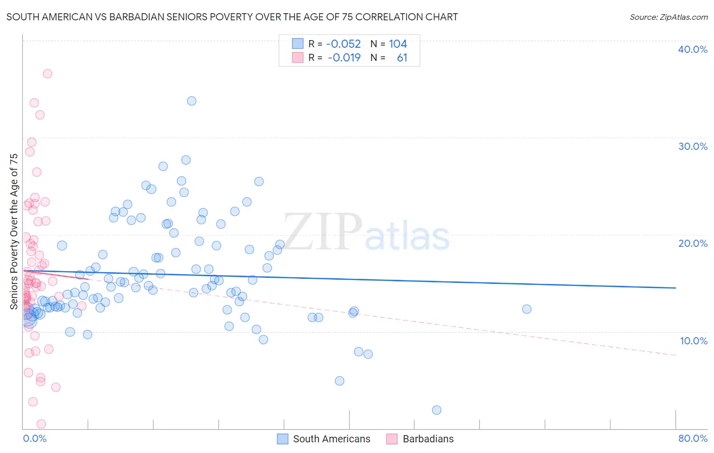 South American vs Barbadian Seniors Poverty Over the Age of 75