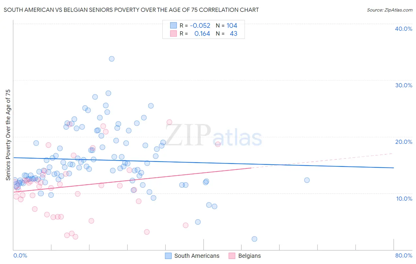 South American vs Belgian Seniors Poverty Over the Age of 75