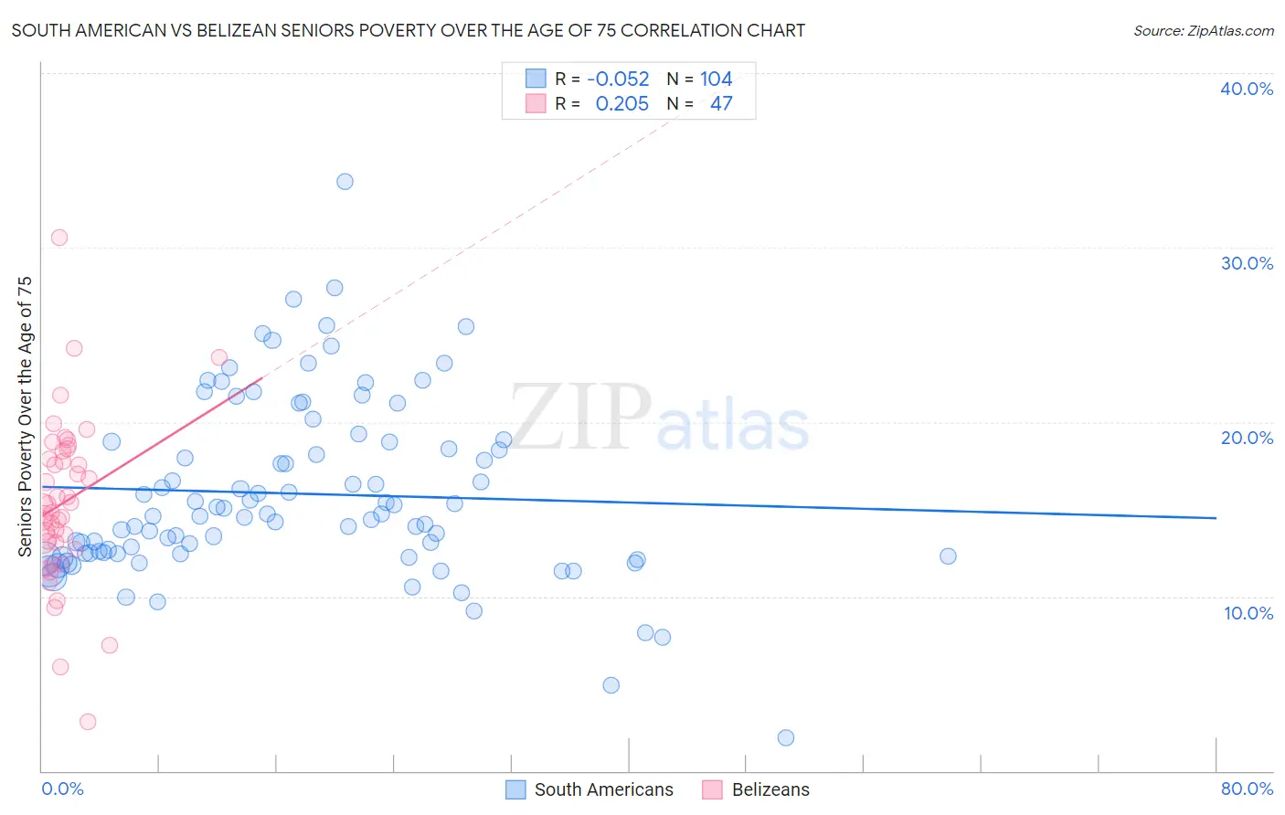 South American vs Belizean Seniors Poverty Over the Age of 75