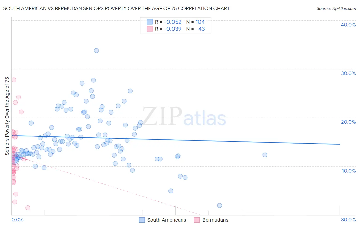 South American vs Bermudan Seniors Poverty Over the Age of 75