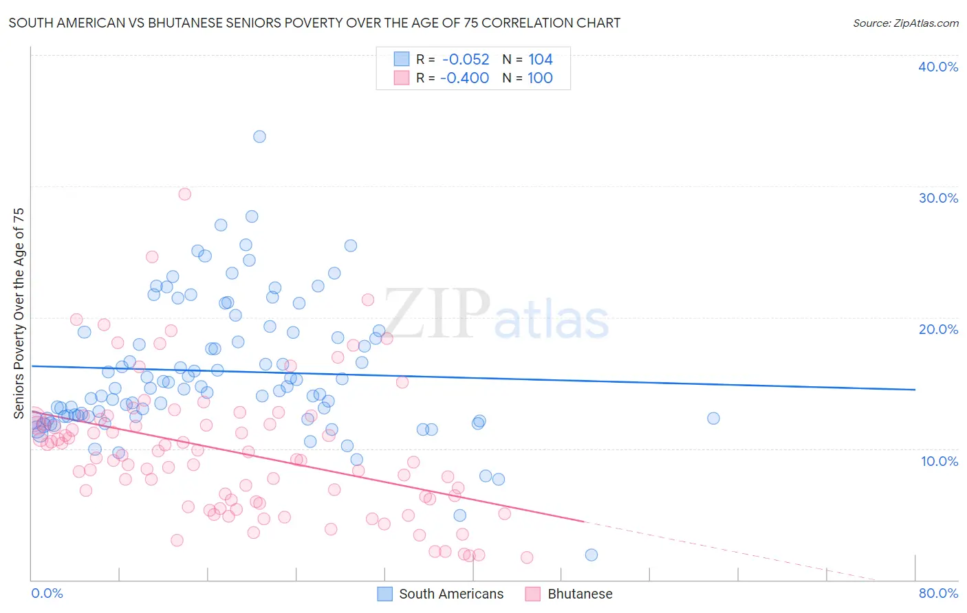 South American vs Bhutanese Seniors Poverty Over the Age of 75