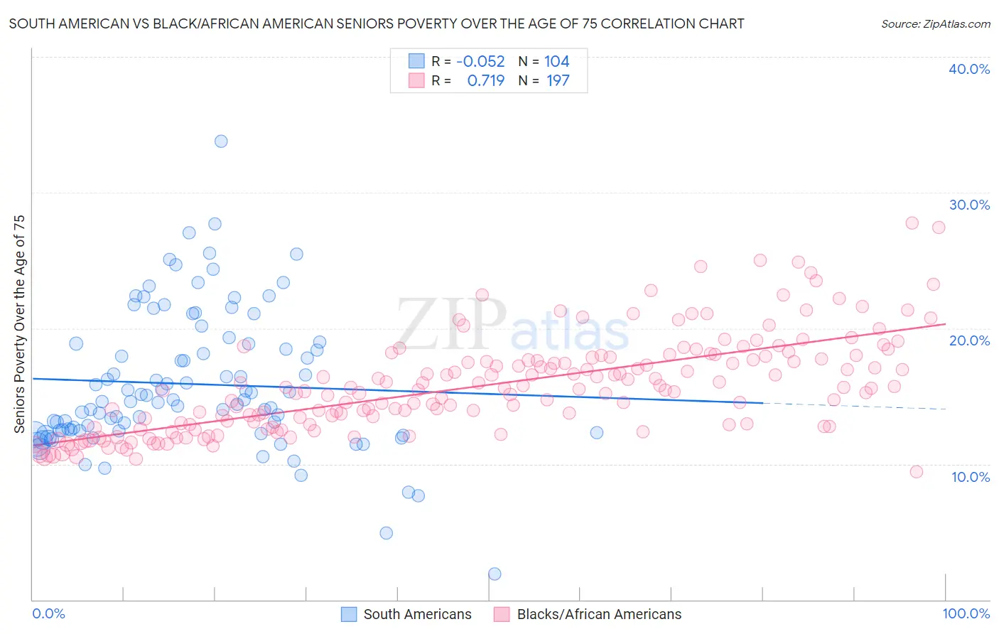 South American vs Black/African American Seniors Poverty Over the Age of 75