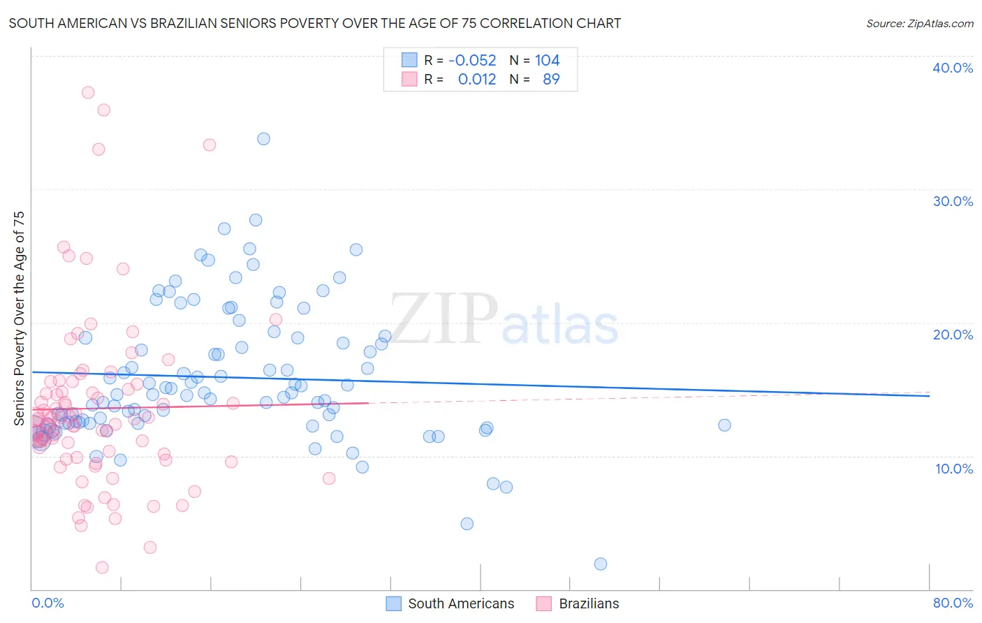 South American vs Brazilian Seniors Poverty Over the Age of 75