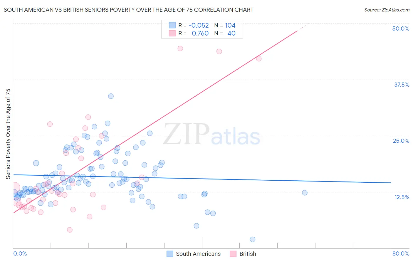 South American vs British Seniors Poverty Over the Age of 75