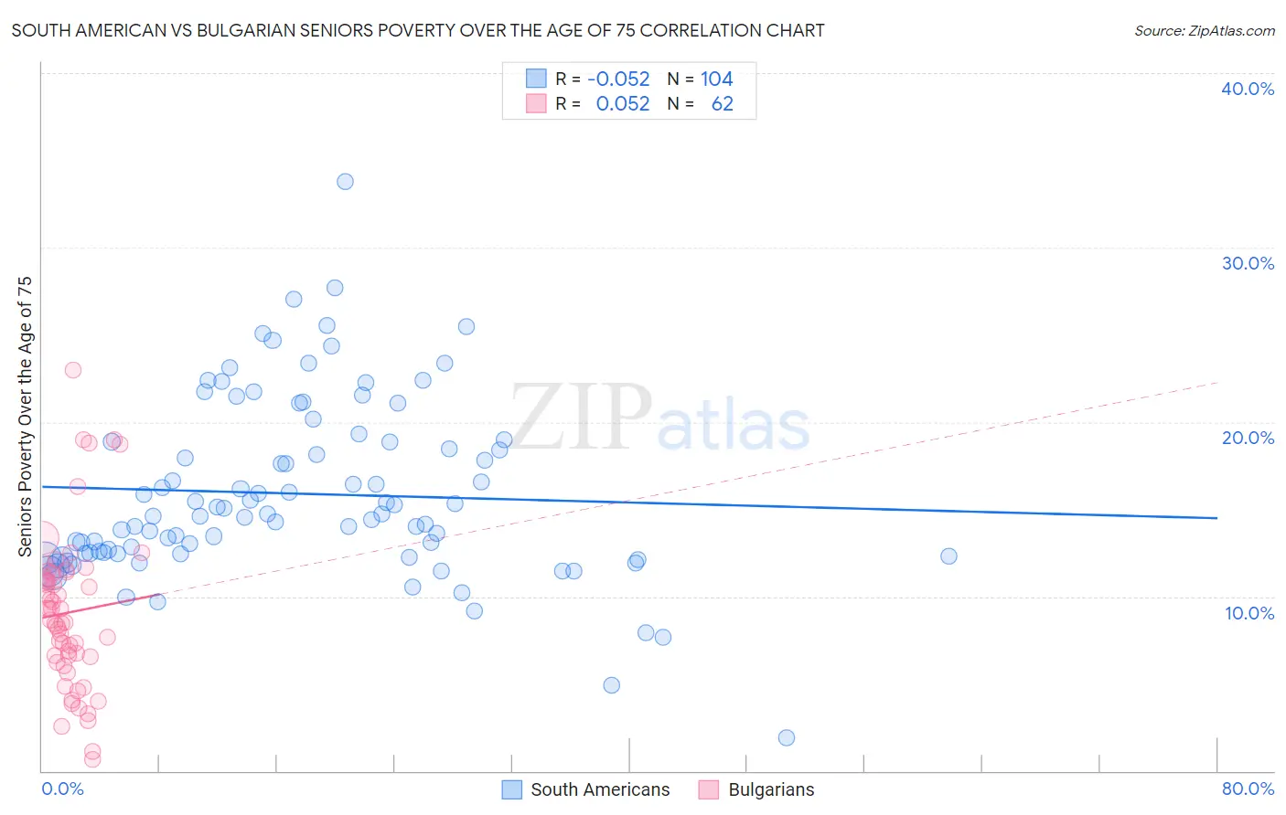 South American vs Bulgarian Seniors Poverty Over the Age of 75