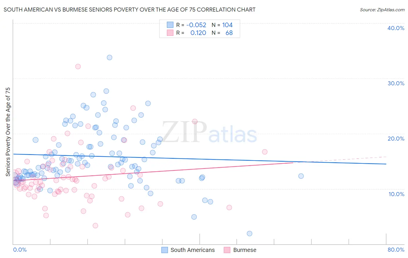 South American vs Burmese Seniors Poverty Over the Age of 75