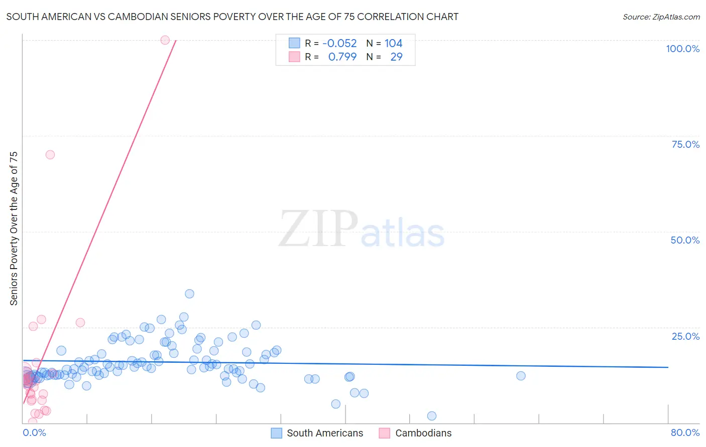 South American vs Cambodian Seniors Poverty Over the Age of 75