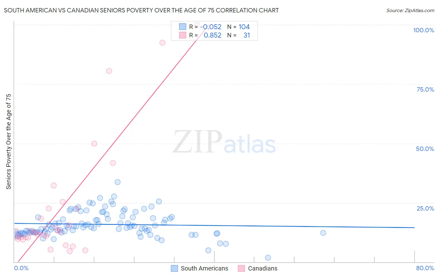 South American vs Canadian Seniors Poverty Over the Age of 75