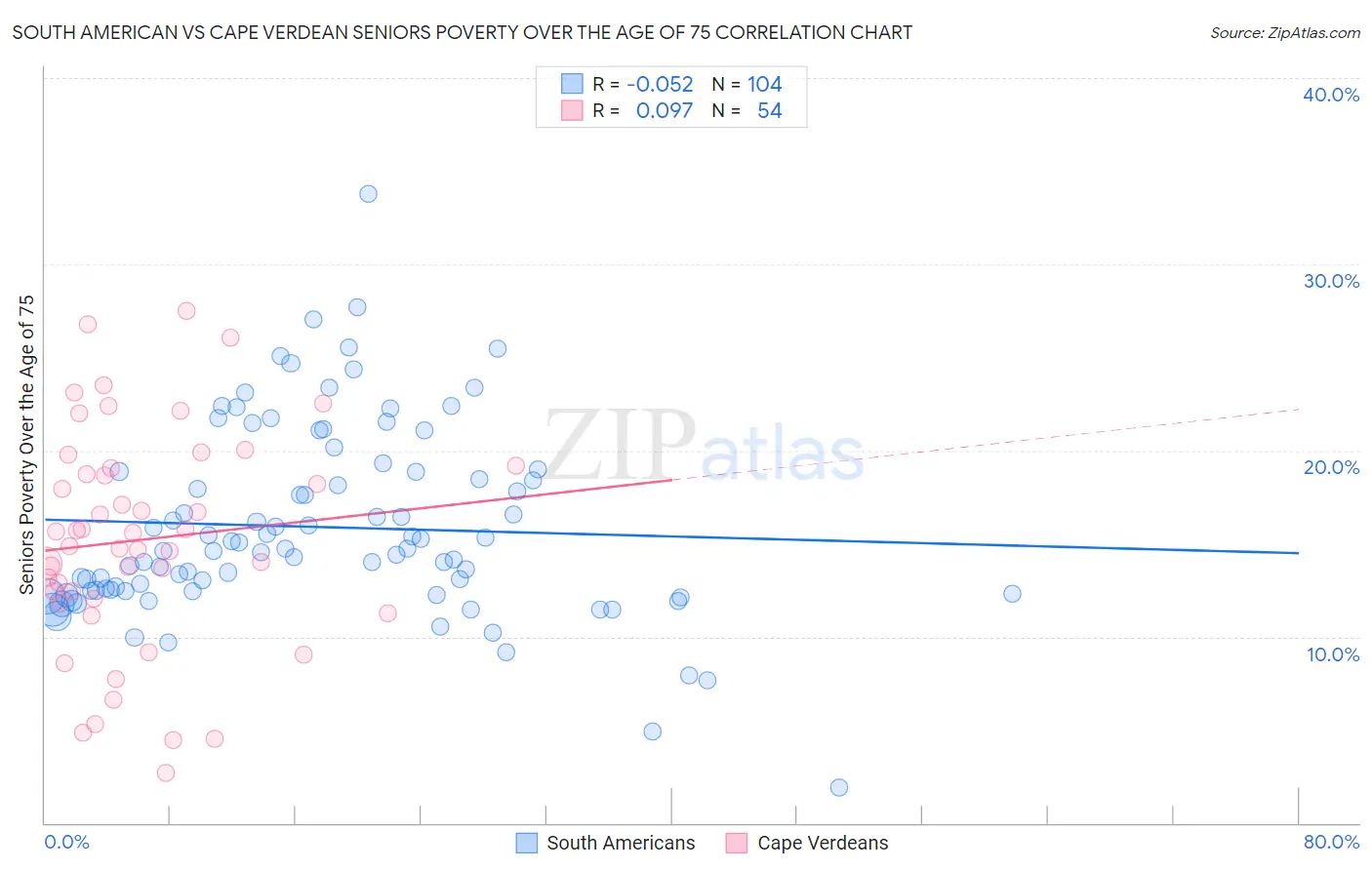 South American vs Cape Verdean Seniors Poverty Over the Age of 75