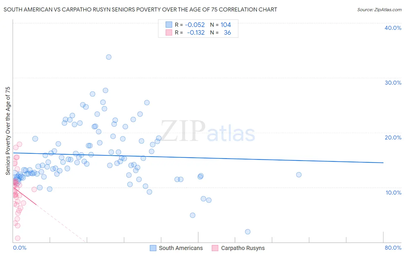 South American vs Carpatho Rusyn Seniors Poverty Over the Age of 75