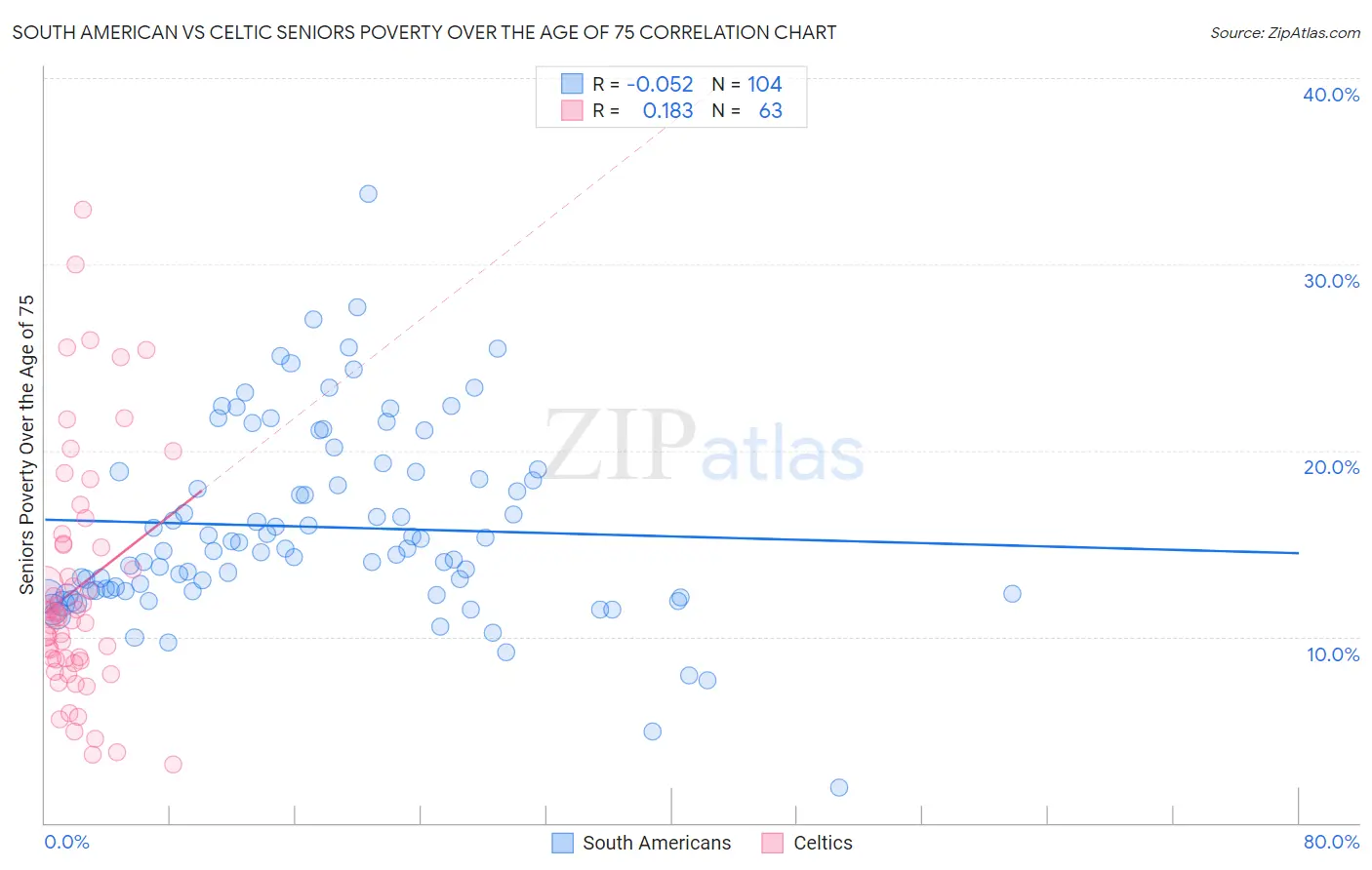 South American vs Celtic Seniors Poverty Over the Age of 75