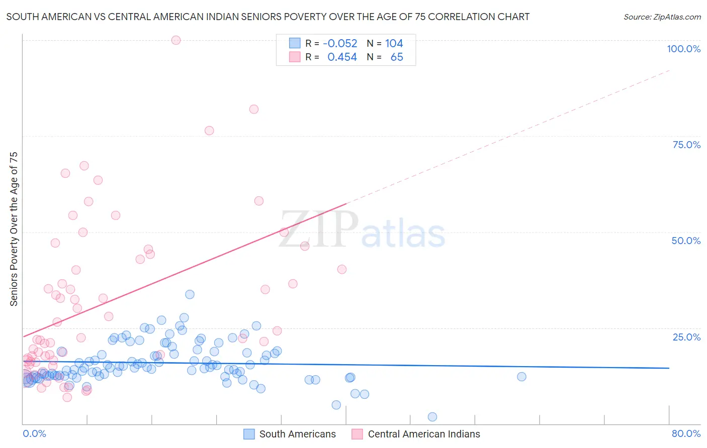 South American vs Central American Indian Seniors Poverty Over the Age of 75