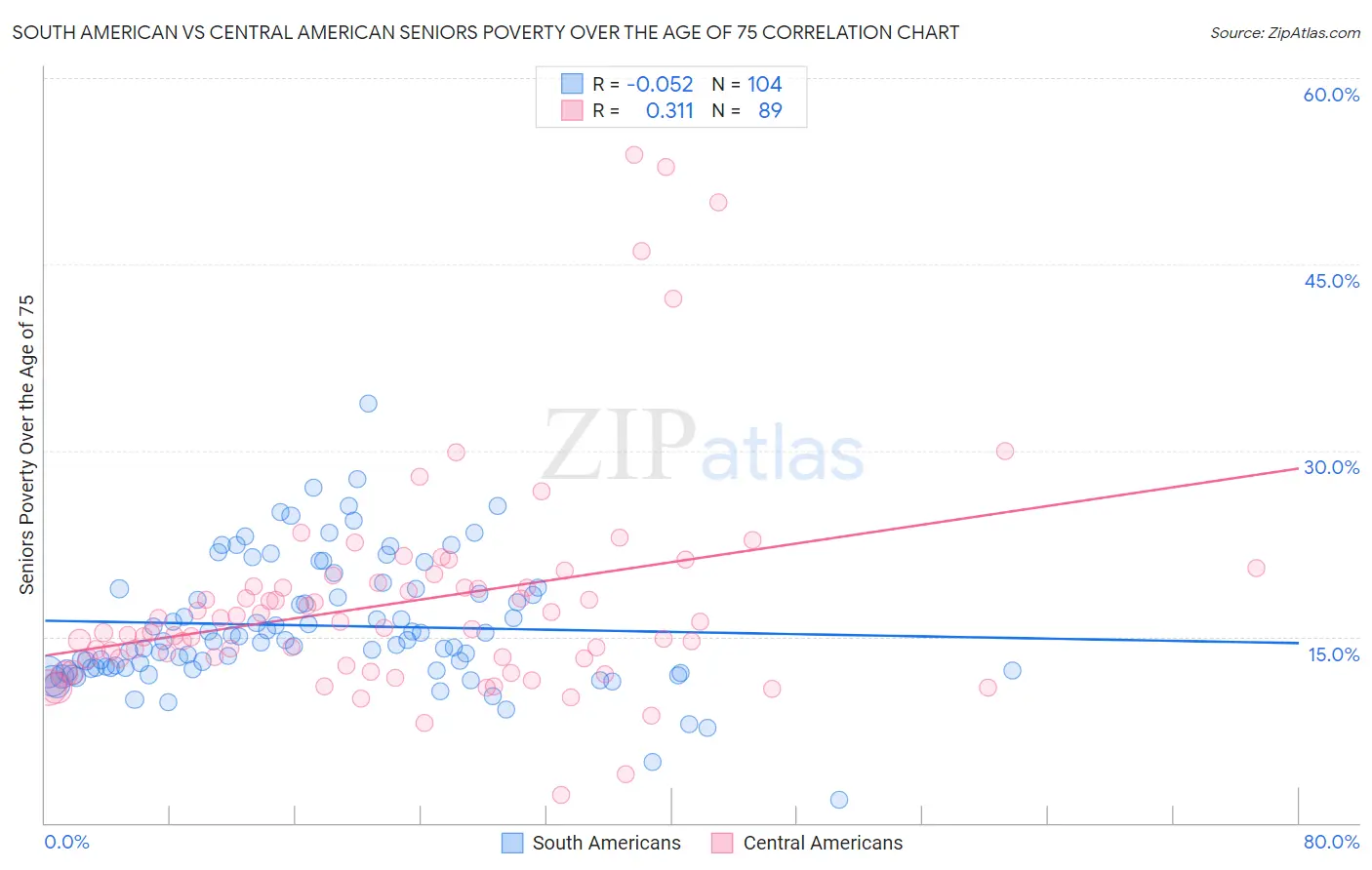 South American vs Central American Seniors Poverty Over the Age of 75