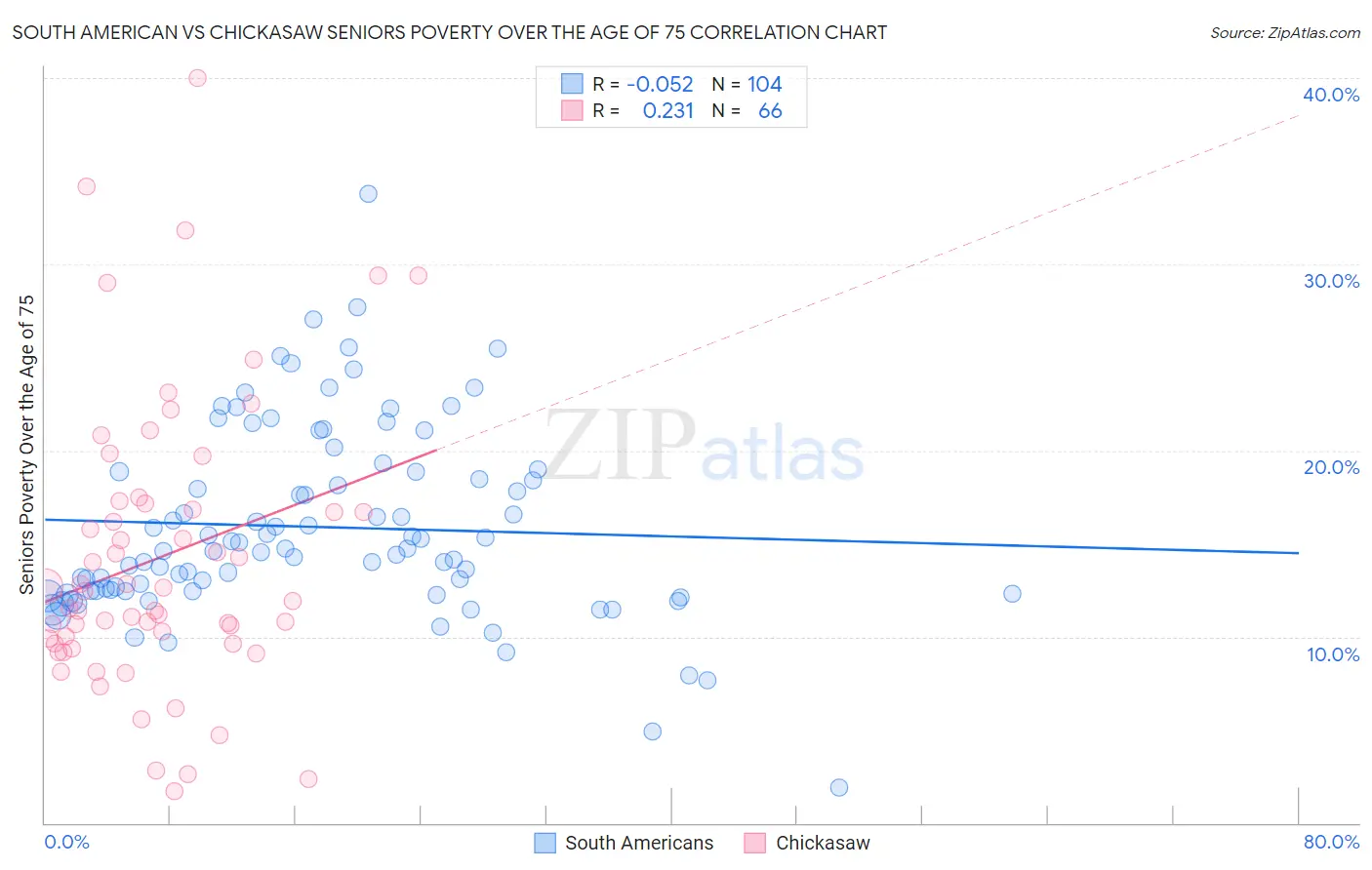 South American vs Chickasaw Seniors Poverty Over the Age of 75