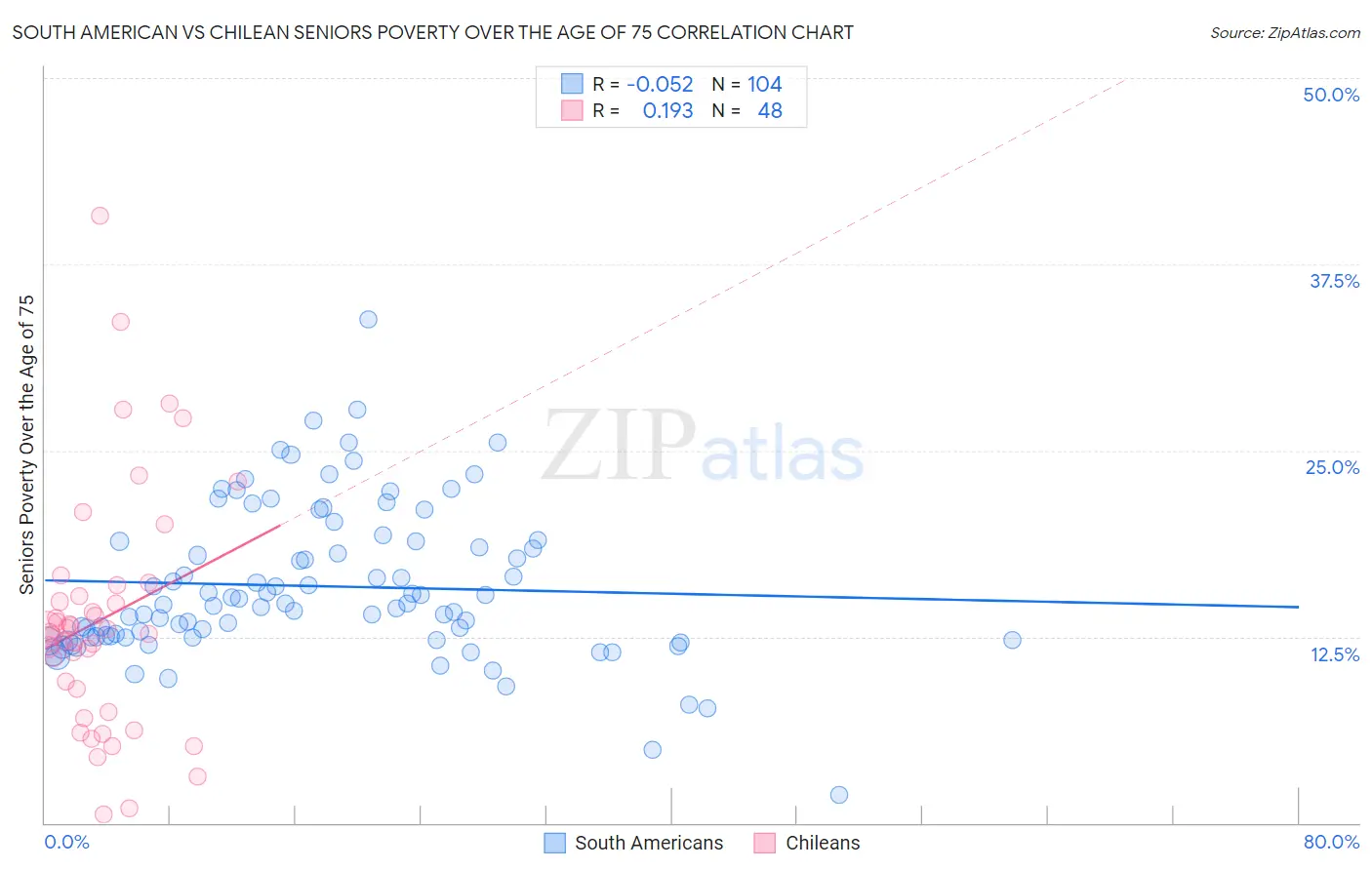 South American vs Chilean Seniors Poverty Over the Age of 75