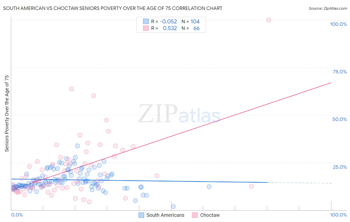 South American vs Choctaw Seniors Poverty Over the Age of 75