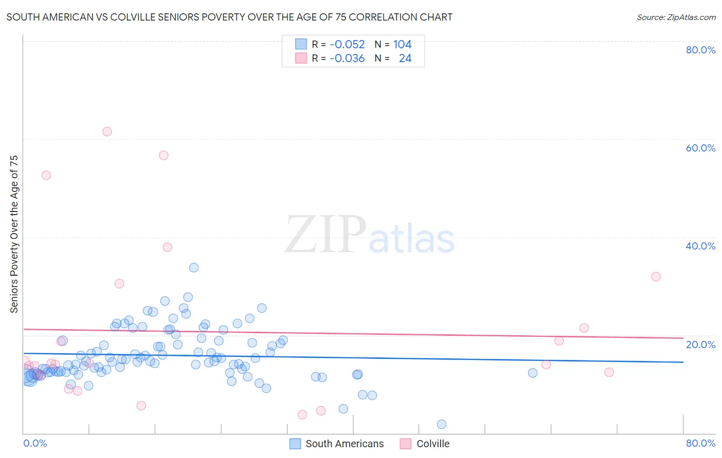 South American vs Colville Seniors Poverty Over the Age of 75