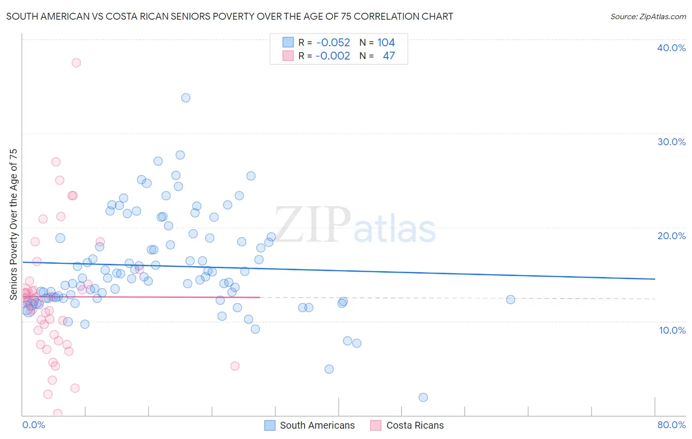 South American vs Costa Rican Seniors Poverty Over the Age of 75